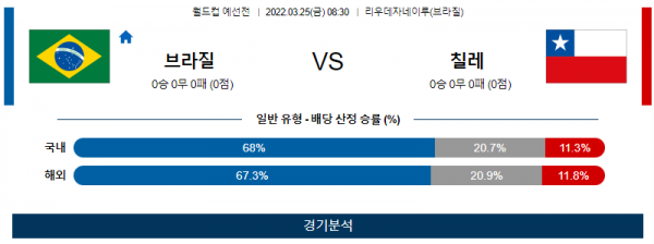 3월 25일 브라질 칠레 월드컵 예선전 축구 분석