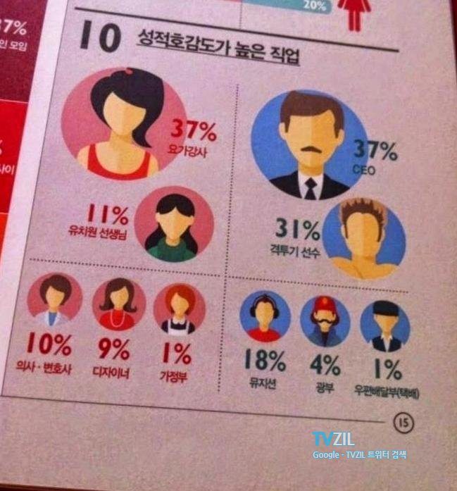 성적호감도 높은 직업