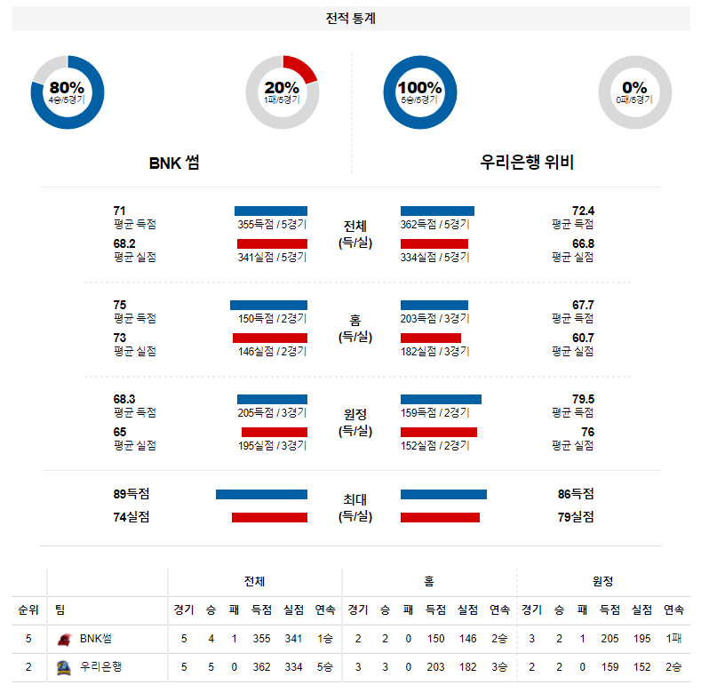 3월 27일 BNK썸 우리은행 WKBL 농구 분석