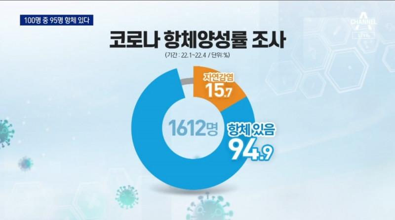 국민 95% 코로나 항체보유