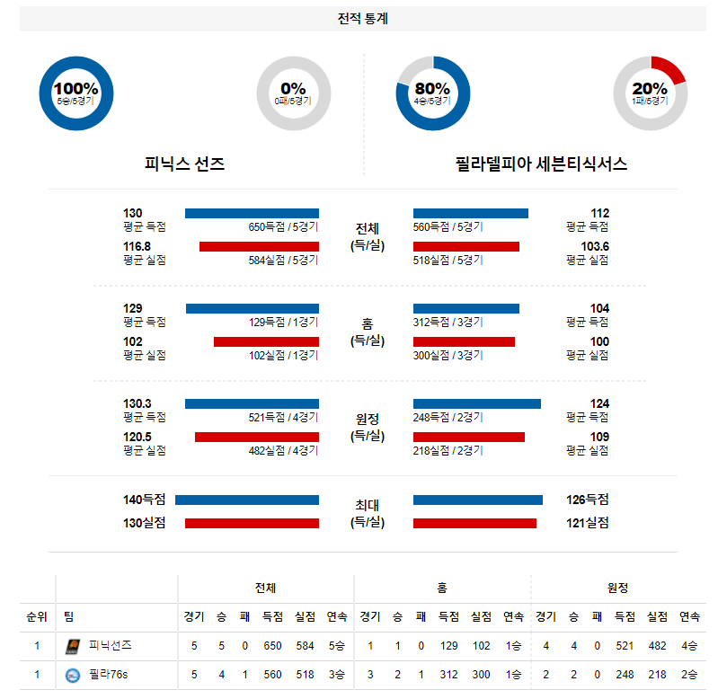 3월 28일 피닉스 필라델피아 NBA 농구 분석