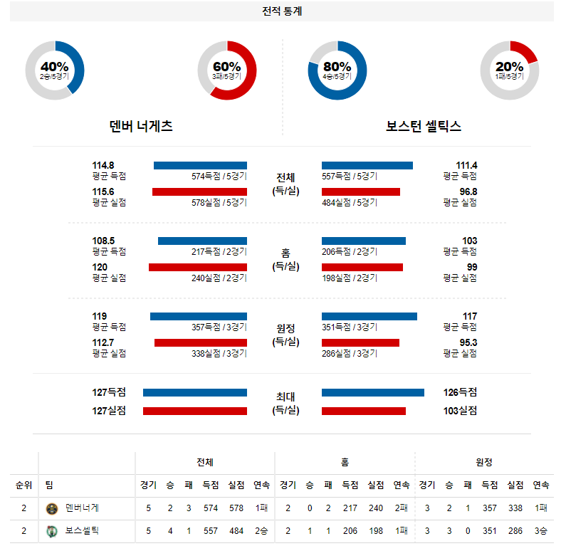 3월 21일 덴버 너게츠 보스턴 NBA 농구 분석