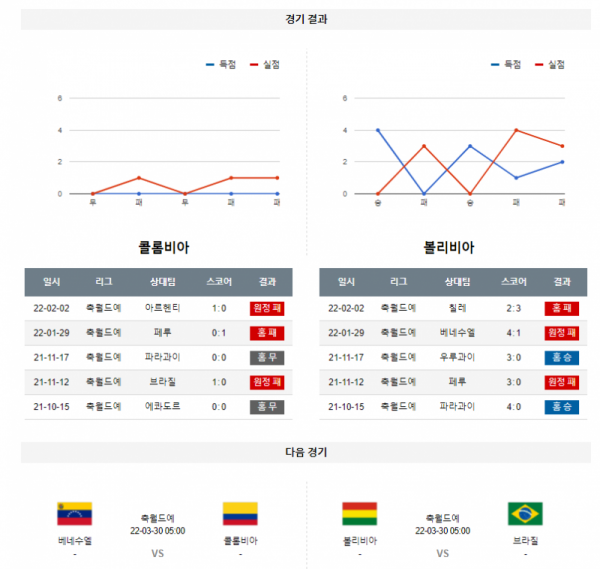 3월 25일 콜롬비아 볼리비아 월드컵 예선전 축구 분석