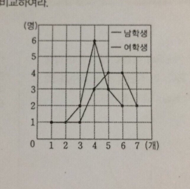 남학생 과 여학생 그래프를 찾으시오