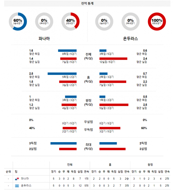 3월 25일 파나마 온두라스 월드컵 예선전 축구 분석