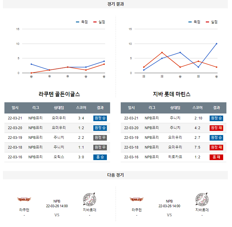 3월 25일 라쿠텐 지바롯데 NPB 야구 분석