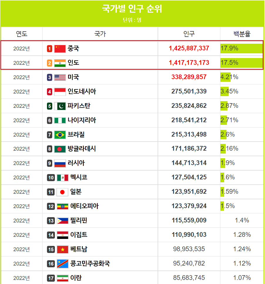 세계인구 증가에 가장 큰 기여를 하는 국가들