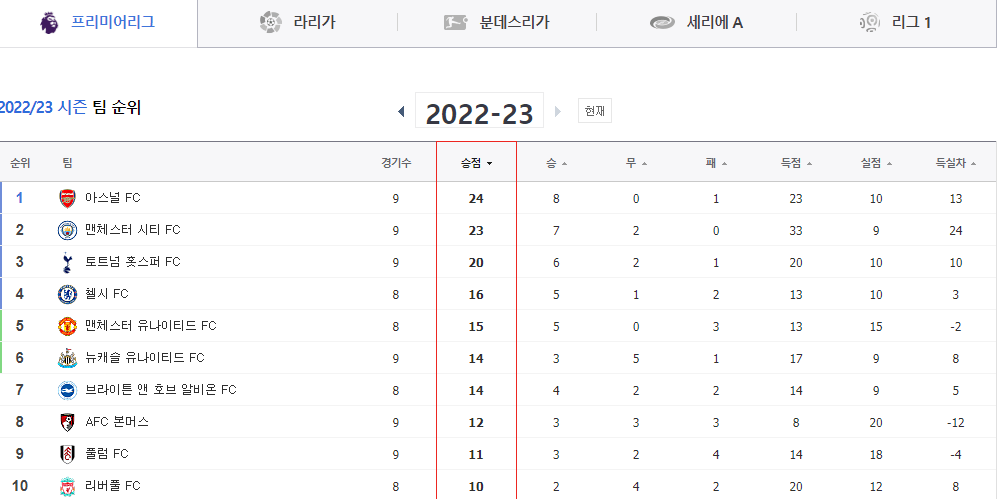 9라운드 빅6 승점 결과