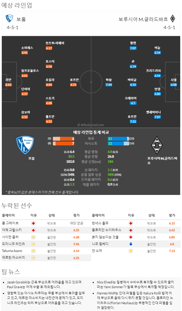 11월08일~11월10일 분데스리가 9경기 예상 라인업 및 픽