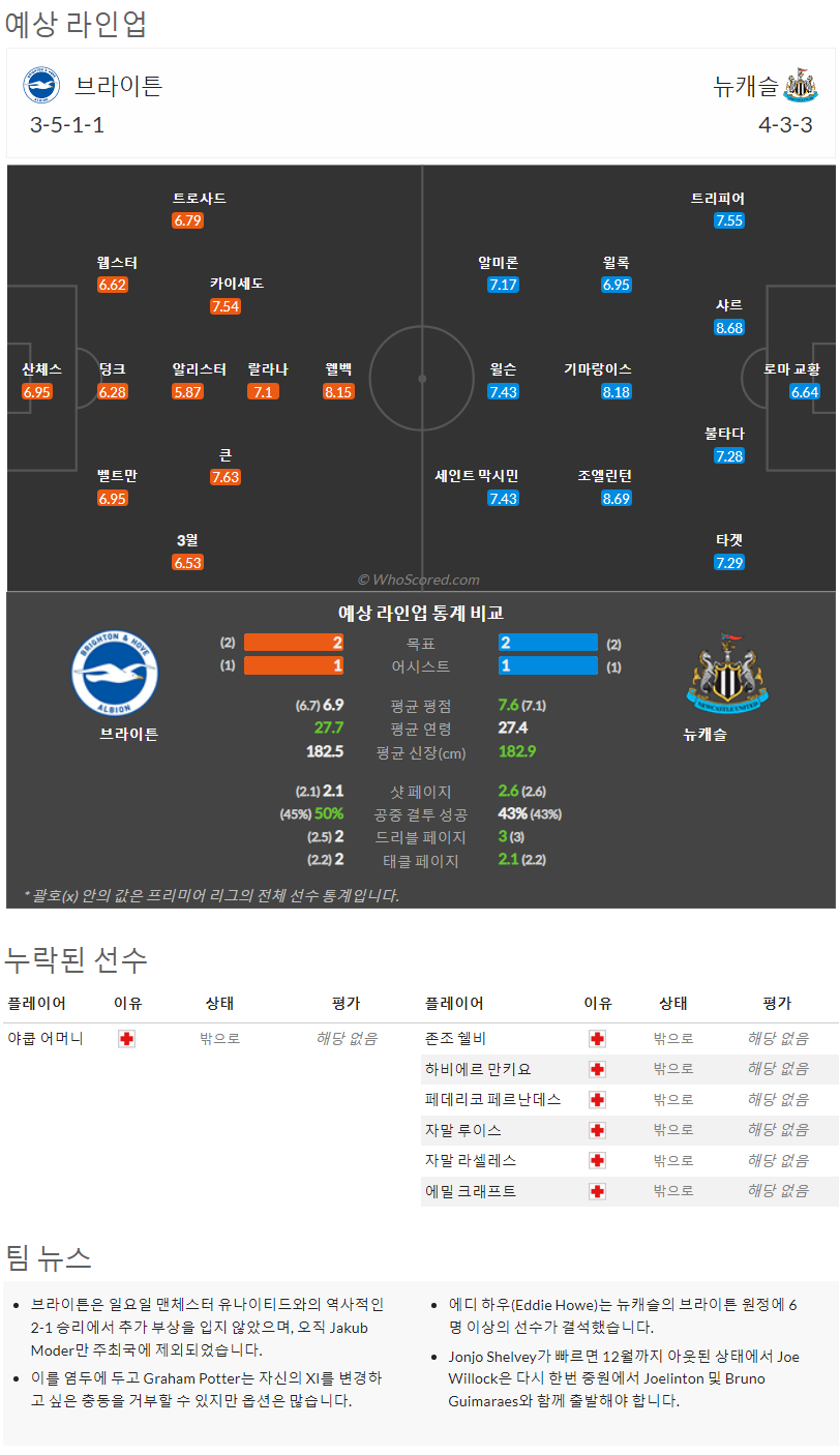 8월13일~8월16일 프리미어리그 10경기 예상 라인업 및 픽