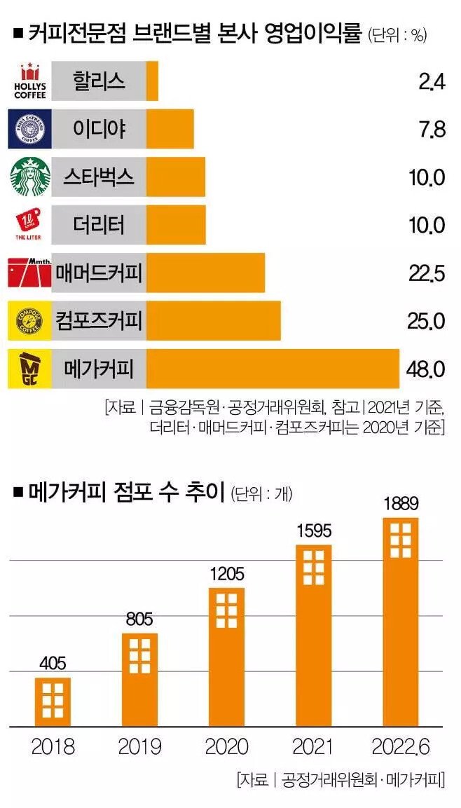 커피전문점 본사 영업이익률