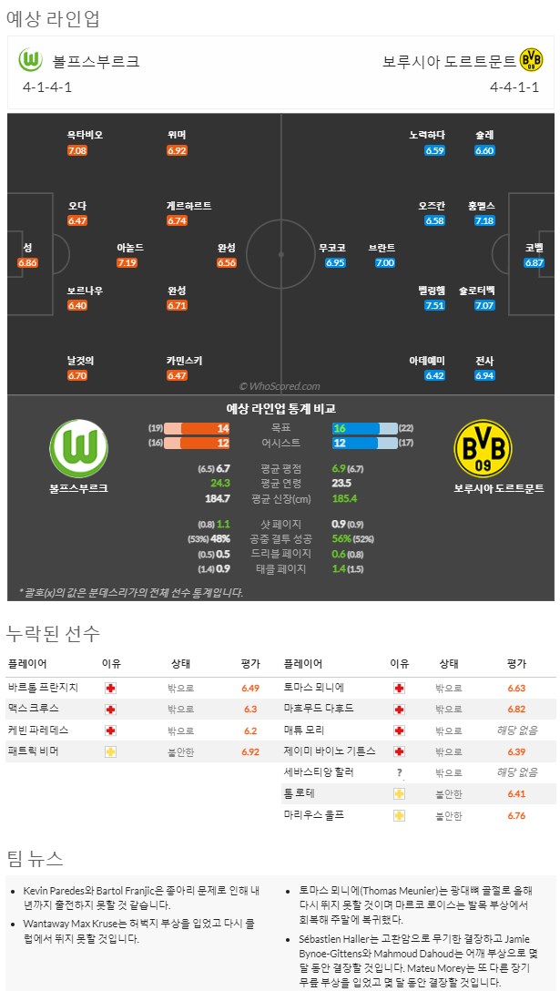 11월08일~11월10일 분데스리가 9경기 예상 라인업 및 픽