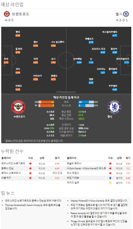 10월19일~10월21일 프리미어리그 9경기 예상 라인업 및 픽