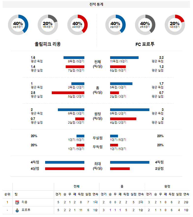 3월 18일 리옹 포르투 UEFA 유로파리그 축구 분석