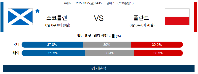 3월 25일 스코틀랜드 폴란드 월드컵 예선전 축구 분석